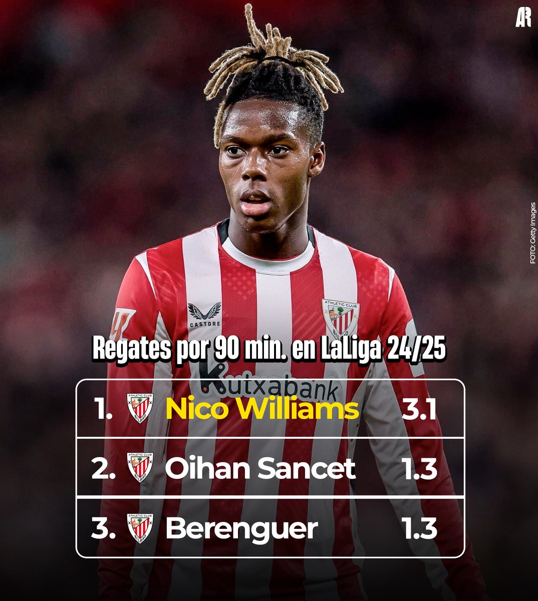 💫 Nico Williams fue el jugador del Athletic que más 𝗿𝗲𝗴𝗮𝘁𝗲𝘀 realizó por partido (3,1) en LaLiga 24/25, muy por delante de Sancet y Berenguer (1,3).