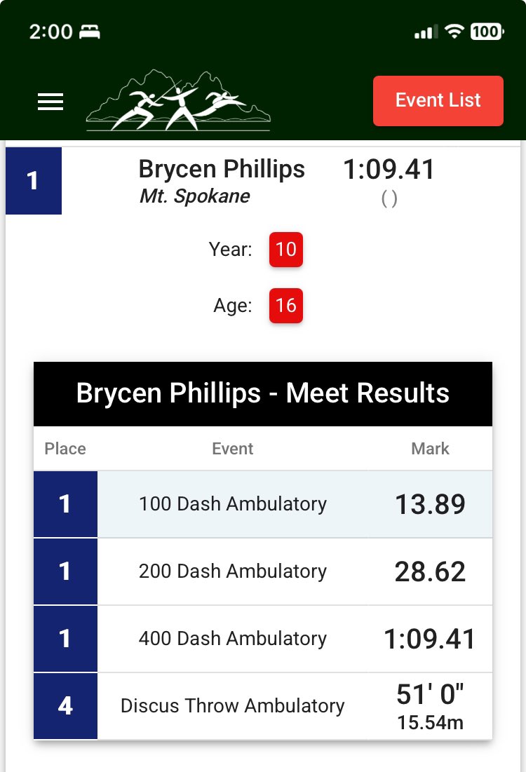Dan Figueira (@dfigs6) on Twitter photo Sophomore Brycen Phillips comes away with three Gold Medals 🥇 at state track meet in the ambulatory 100, 200, and 400 meters to go along either a 4th in the discus! <a href="/MSHS_CAT_SPORTS/">MT SPOKANE ATHLETICS</a> <a href="/MtSpoTF/">Mt. Spokane Track & Field</a> <a href="/MtSpokaneHS/">Mt. Spokane HS</a> Sophomore Brycen Phillips comes away with three Gold Medals 🥇 at state track meet in the ambulatory 100, 200, and 400 meters to go along either a 4th in the discus! <a href="/MSHS_CAT_SPORTS/">MT SPOKANE ATHLETICS</a> <a href="/MtSpoTF/">Mt. Spokane Track & Field</a> <a href="/MtSpokaneHS/">Mt. Spokane HS</a>