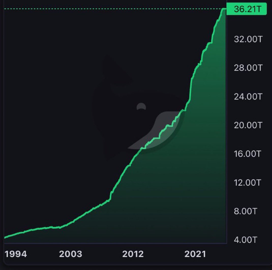 π¨ BREAKING: Il debito nazionale degli Stati Uniti raggiunge un record di 36 trilioni di dollari.