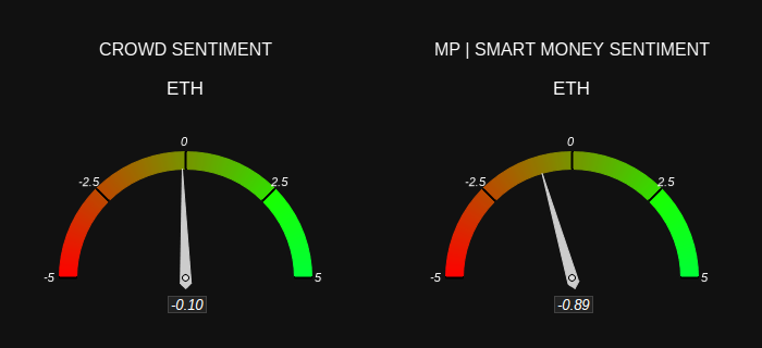 MarketProphit's tweet photo. $ETH Sentiment 

CROWD = Bearish 🟥
MP = Bearish 🟥 

Check out sentiment and other crypto stats at https://t.co/HQDyBNuzek https://t.co/n3v6Hlomuo