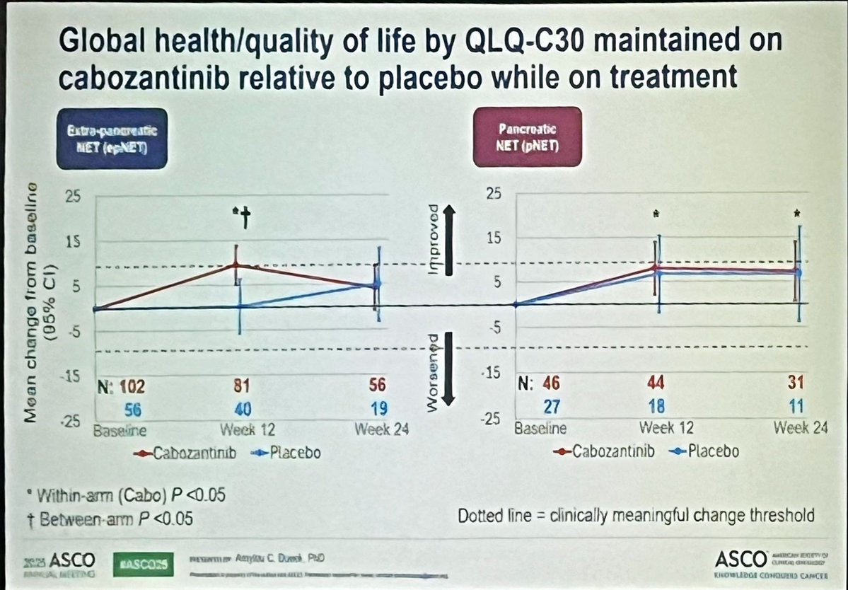 Angela Lamarca (@drangelalamarca) on Twitter photo MiniOral session at #ASCO25 in HPB-NET
-ADC Claudine18.2: IBI343 in PDAC
ORR 22%🤞🏻
-ADC CEACAM5/6: EBC129 in PDAC
ORR 20% 🤞🏻
-10y follow-up Pembro (hMSI) - ORR consistent+high = Test, test, test🧬
-CABINET: cabo in p/epNET - global QoL improved 😊
<a href="/ASCO/">ASCO</a> <a href="/GrupoTTD/">Grupo Español de Tratamiento de Tumores Digestivos</a> <a href="/_SEOM/">SEOM</a> MiniOral session at #ASCO25 in HPB-NET
-ADC Claudine18.2: IBI343 in PDAC
ORR 22%🤞🏻
-ADC CEACAM5/6: EBC129 in PDAC
ORR 20% 🤞🏻
-10y follow-up Pembro (hMSI) - ORR consistent+high = Test, test, test🧬
-CABINET: cabo in p/epNET - global QoL improved 😊
<a href="/ASCO/">ASCO</a> <a href="/GrupoTTD/">Grupo Español de Tratamiento de Tumores Digestivos</a> <a href="/_SEOM/">SEOM</a>