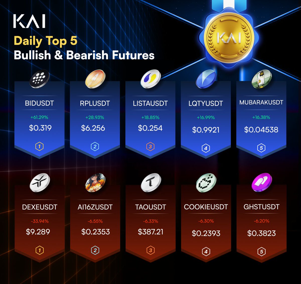📅 Daily Top5 Bullish &amp; Bearish Futures on #KAI 

🐂 Bullish: 
 $BID $RPL $LISTA $LQTY #MUBARAK 
🐻 Bearish:
$DEXE #AI16Z $TAO $COOKIE $GHST

👉 Trade smart with KAI: kai.com/market
#Crypto #Futures
