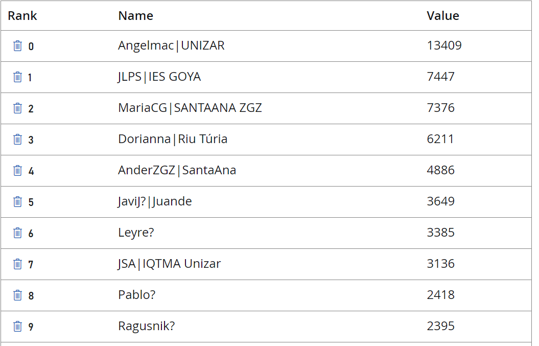 ISQCH (CSIC-UNIZAR) (@isqch) on Twitter photo Ya tenemos a los ganadores del último partido de la temporada de la Liga Hi Score Science. ¡Enhorabuena a todos!
¿Quieres conocer a los ganadores de la liga? Sigue atento a las redes sociales para descubrirlos.
<a href="/CSICdivulga/">CSIC Divulga</a> <a href="/UccUnizar/">UCC unizar</a> <a href="/Ciencias_Unizar/">Ciencias_Unizar</a> <a href="/AragonCSIC/">CSIC Aragón</a> <a href="/EINAunizar/">EINA Unizar</a> Ya tenemos a los ganadores del último partido de la temporada de la Liga Hi Score Science. ¡Enhorabuena a todos!
¿Quieres conocer a los ganadores de la liga? Sigue atento a las redes sociales para descubrirlos.
<a href="/CSICdivulga/">CSIC Divulga</a> <a href="/UccUnizar/">UCC unizar</a> <a href="/Ciencias_Unizar/">Ciencias_Unizar</a> <a href="/AragonCSIC/">CSIC Aragón</a> <a href="/EINAunizar/">EINA Unizar</a>