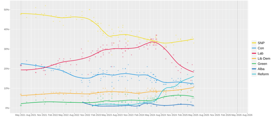Something is happening in Scotland – opinion polls for Scottish parliament election next year en.wikipedia.org/wiki/Opinion_p…