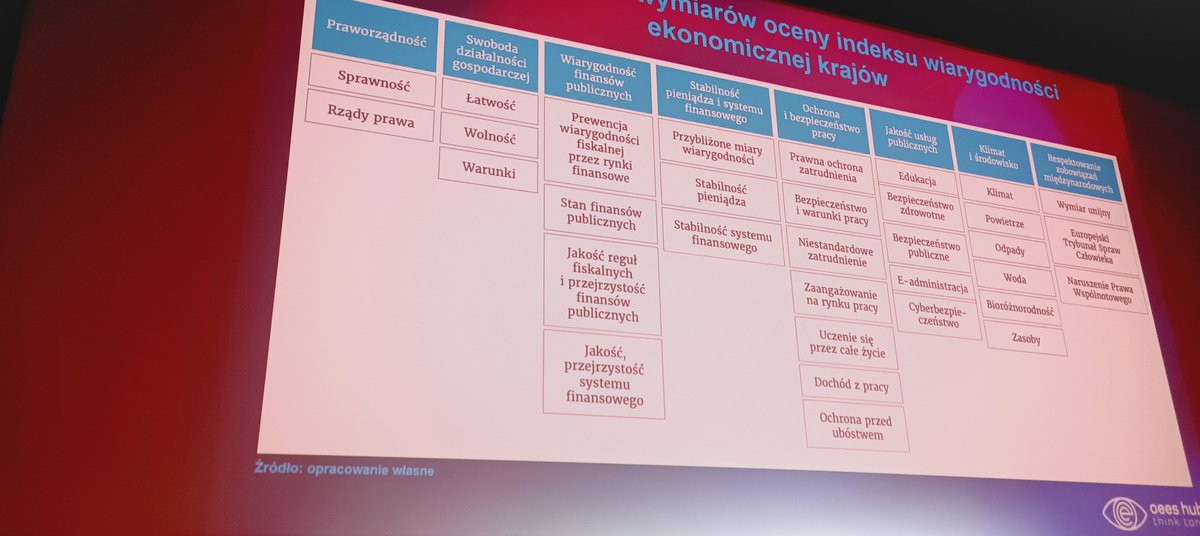 CHARZYNSKI MICHAL (@charzynskikarol) on Twitter photo Na <a href="/EFCongress/">Europejski Kongres Finansowy</a> partnerzy z <a href="/OpenEyesEconomy/">Open Eyes Economy</a> Indeks Wiarygodności Ekonomicznej Polski wstępne wyniki wiosna 205 Na <a href="/EFCongress/">Europejski Kongres Finansowy</a> partnerzy z <a href="/OpenEyesEconomy/">Open Eyes Economy</a> Indeks Wiarygodności Ekonomicznej Polski wstępne wyniki wiosna 205