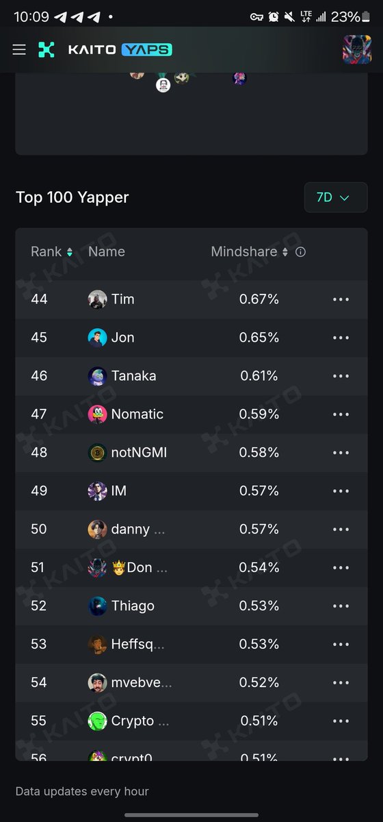 🤴Don Marvey👑 (@donmarvey1212) on Twitter photo Now 51 on 7D leaderboard <a href="/Symp_AI/">Sympson AI</a>
The target is top 30 this week 👌
<a href="/symphonyio/">Symphony</a> yappers let's connect and yap together
No stress,no gas,no bridge all by Symphony
<a href="/KaitoAI/">Kaito AI 🌊</a> Now 51 on 7D leaderboard <a href="/Symp_AI/">Sympson AI</a>
The target is top 30 this week 👌
<a href="/symphonyio/">Symphony</a> yappers let's connect and yap together
No stress,no gas,no bridge all by Symphony
<a href="/KaitoAI/">Kaito AI 🌊</a>