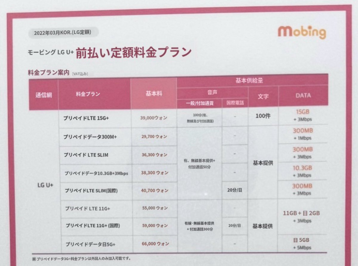 khsr02's tweet photo. 外国人登録証無しでパスポートのみで契約できるsimカードが良すぎたので共有🥹

・月30000ウォン〜66000ウォン
・韓国電話番号発行(着発信可)
・速度問題無し
・一ヶ月契約(更新可)

気になる方いらっしゃればDMかリプください💌

#スマホ #携帯 #韓国留学 https://t.co/Ef77pHvIy7