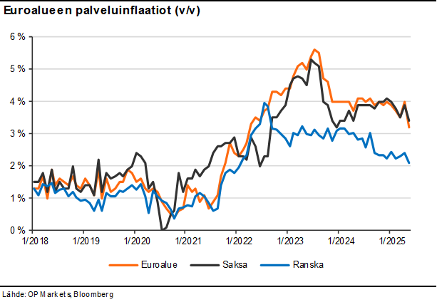 Euroalueen 🇪🇺toukokuun inflaatioluvut ja varsinkin palveluinflaation hidastuminen pääsiäisen ajaman tilapäisen kiihtymisen jälkeen antoi viimeisen sinetin EKP:n torstain koronlaskulle 📉. Mitä kesäkuun kokouksen jälkeen tehdään onkin sitten avoinna… #EKP #inflaatio