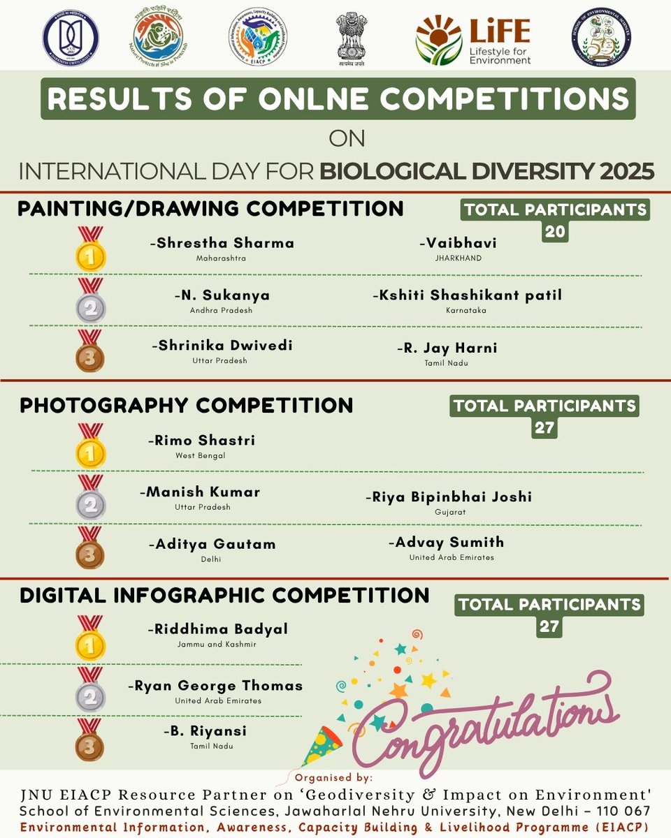 🌿✨ Congratulations to all the winners! ✨🌿

We’re thrilled to announce the Results of Online Competitions held on the occasion of International Day for Biological Diversity 2025! 
#BiodiversityDay2025 #EIACP #JNU #LifeForEnvironment #EnvironmentalAwareness #OnlineCompetition
