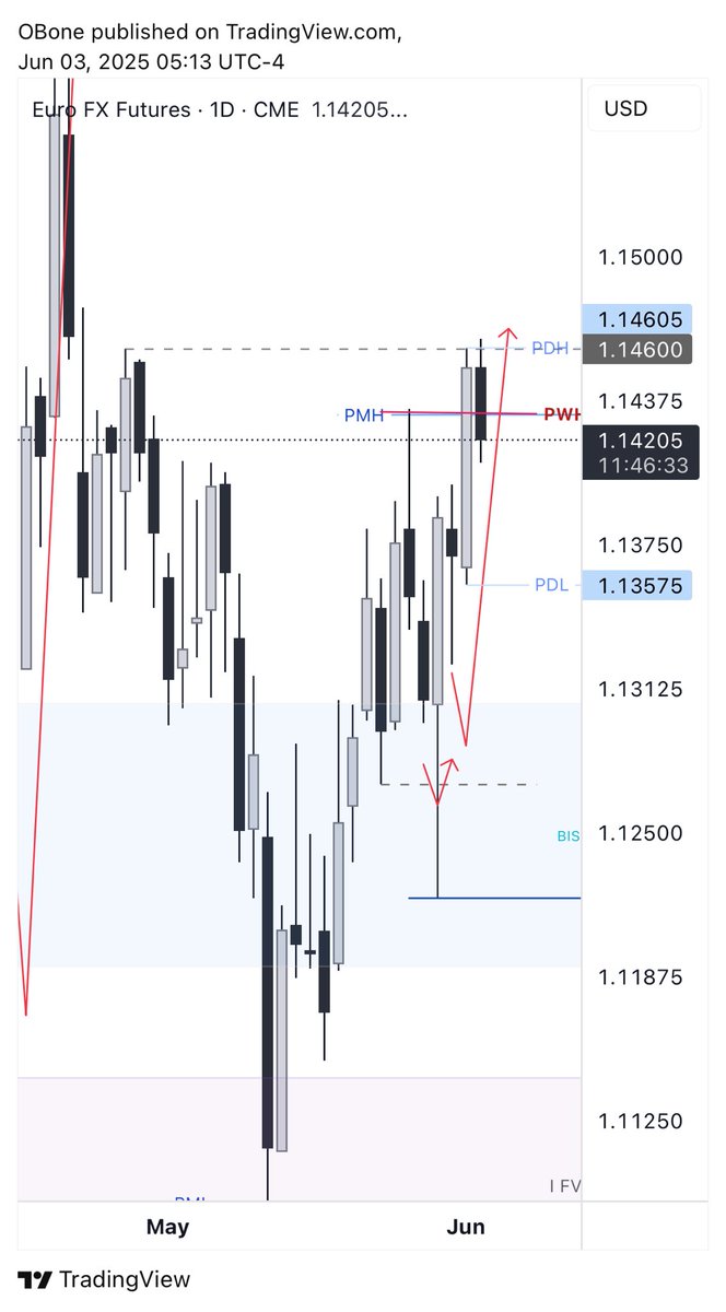 #eurusd #6E today, EUR reached a high of 1.14605. My target expected was 1.14600 (see post linked). 
The red arrow scenario played out perfectly as expected. This call gained at least 150 pips. 
Hope you enjoyed it!
