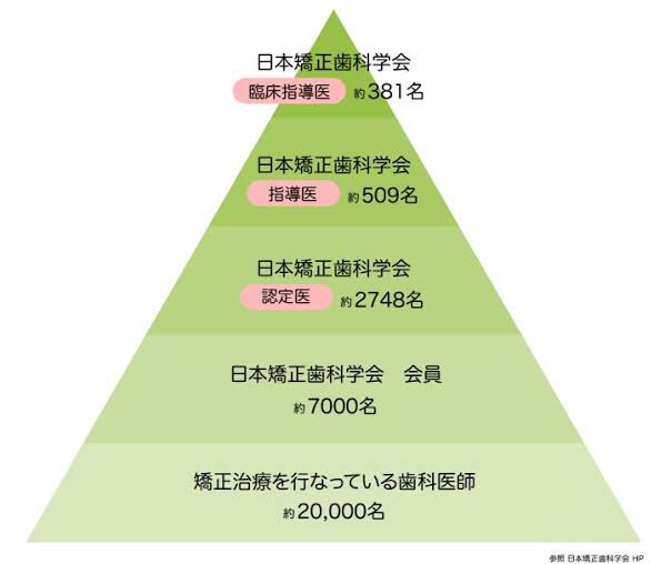 kyosei506's tweet image. 腕の良い矯正医ランキング

1位　日本矯正歯科学会の臨床指導医
2位タイ　日本矯正歯科学会の指導医
2位タイ　日本矯正歯科学会の認定医
4位　認定医の資格を持ってない矯正医
5位　マウスピース矯正専門医（ゴミ）