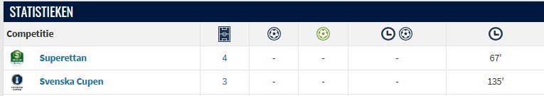De verhuurperiode van Rogulj loopt nog niet echt lekker