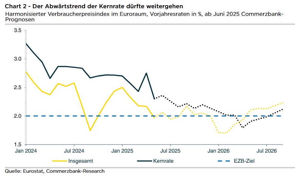 DrJoergKraemer's tweet image. FREUDE: Die überraschend niedrigen Inflationsdaten für Mai (1,9, Kern: 2,3) werden die EZB freuen. Wegen der Euro-Aufwertung und dem Umleiten chinesischer Exporte von den USA in den Euroraum dürfte die Kerninflation weiter fallen. Erwarte zwei weitere EZB-Zinsschritte.