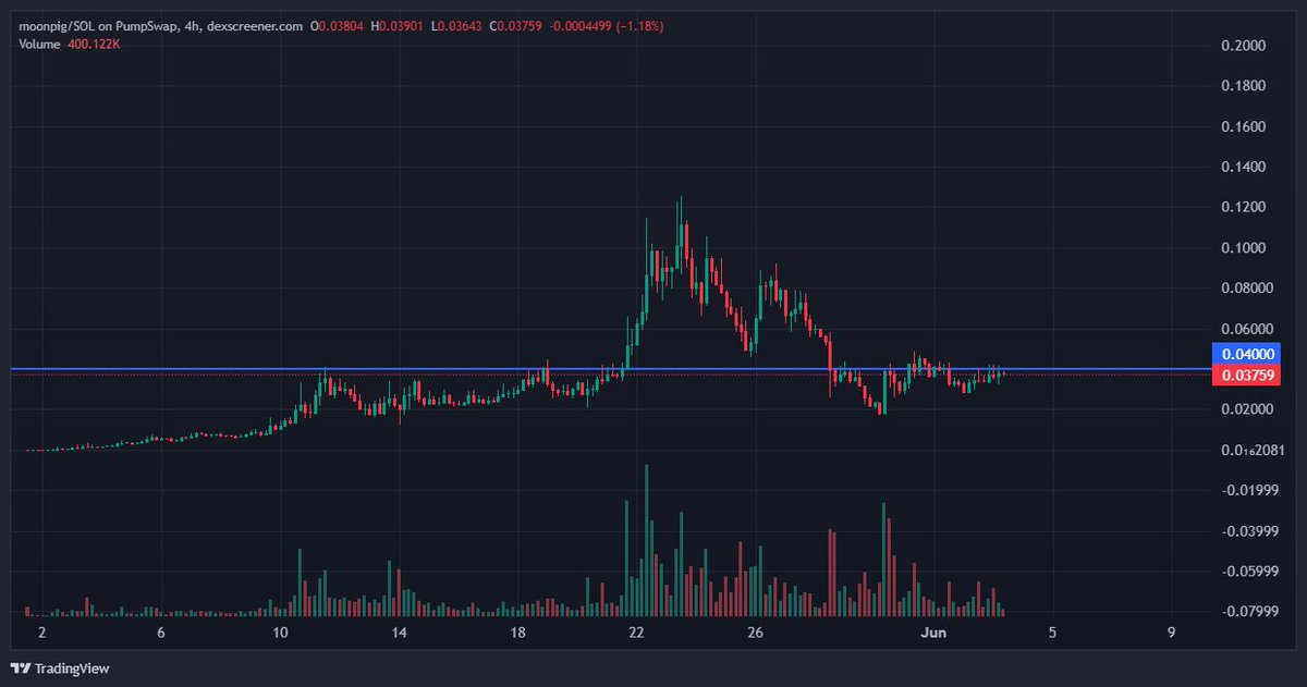 Cryptobytiger's tweet photo. #moonpig accumulation below resistance is bullish AF! Clearing 40M, and next is a green dildo! Pigs can Flyyyyyyy 🐷💸 https://t.co/gOdSbLxYvE