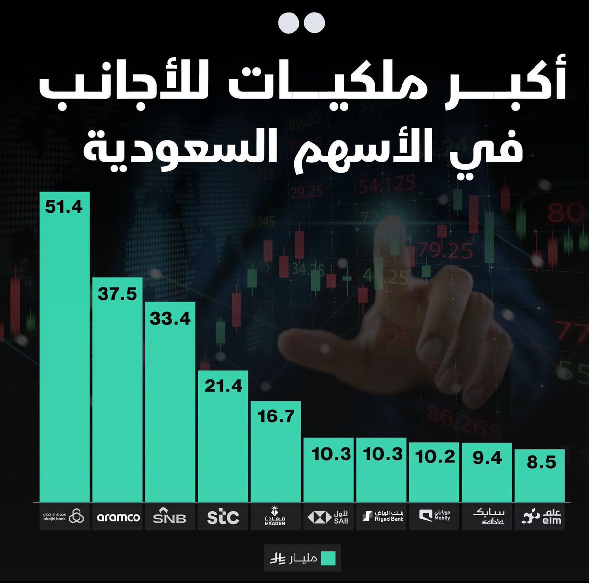 أين يشتري الأجانب في ⁧سوق الأسهم السعودي الرسمي (تاسي⁩ )..

_ اكبر سهم تملك الأجانب فيه (سهم ⁧الراجحي⁩) في سوق الأسهم السعودية والترتيب كالتالي: 
⁧