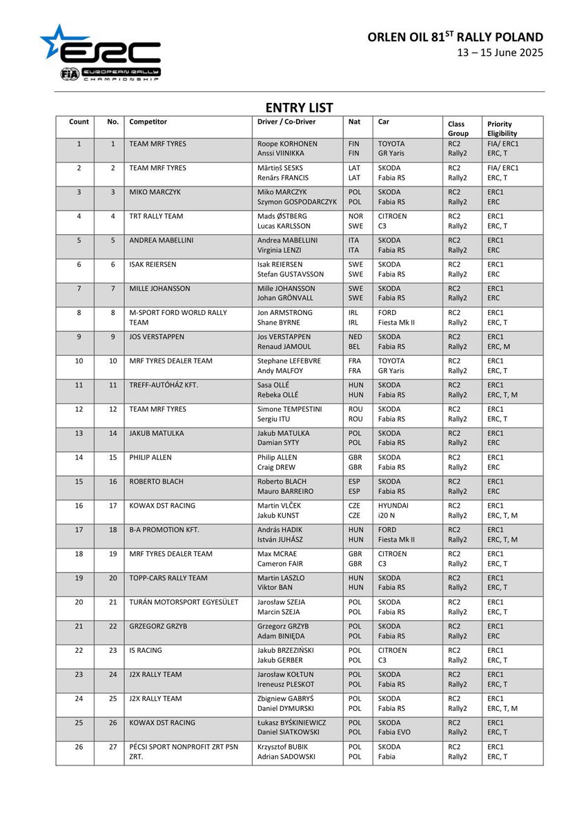 eWRCresults's tweet image. ๐ต๐ฑ 64 entries in @orlenrajdpolski 2025
Soon in eWRC format: ewrc-results.com/entries/91616-โฆ