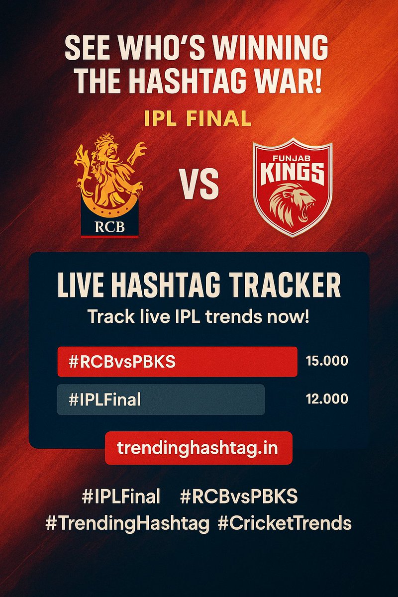 InTrendHashtags's tweet photo. 🔥 THE HASHTAG WAR IS ON! 🔥
As the heat rises in the IPL 2025 Final, fans of RCB and PBKS are taking the battle off the pitch and onto social media! 📱⚔️
📊 #RCBvsPBKS is currently leading the trend charts with 15K mentions, while #IPLFinal trails with 12K! https://t.co/G7pzf6mGen
