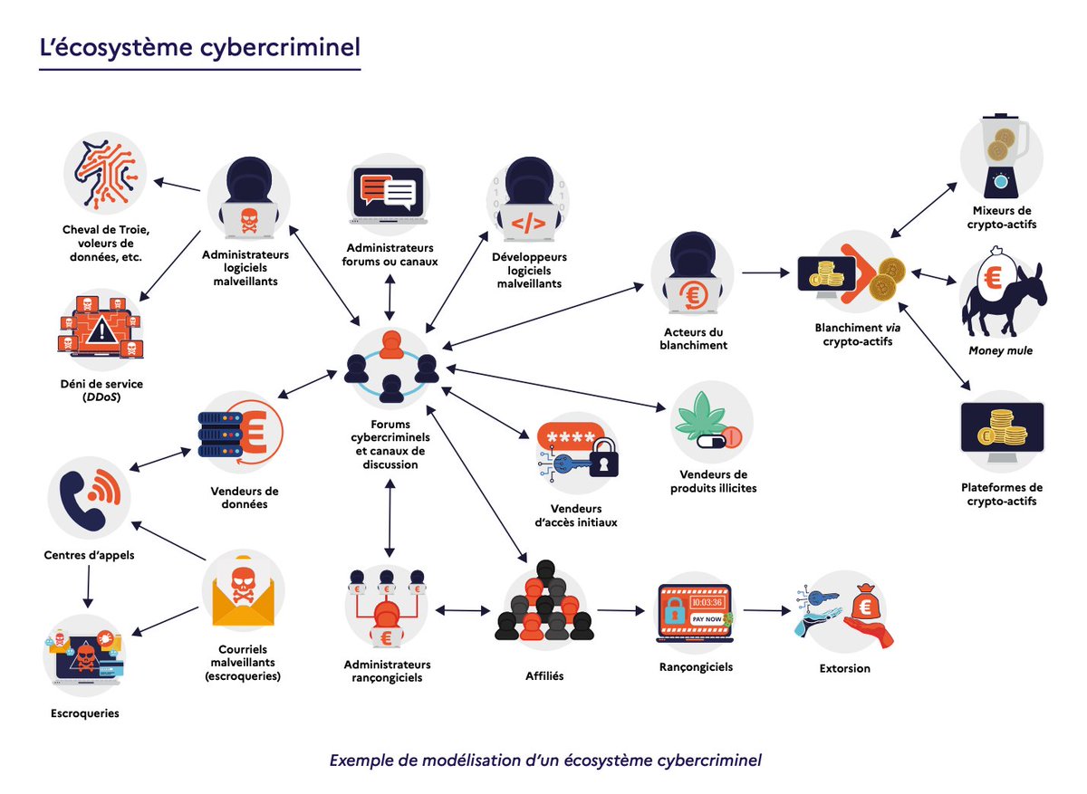 Dans son rapport annuel sur la #cybercriminalité 2024, le Ministère <a href="/Interieur_Gouv/">Ministère de l'Intérieur</a> propose une infographie évocatrice de modélisation d'un écosystème criminel 💻👉 interieur.gouv.fr/actualites/act…