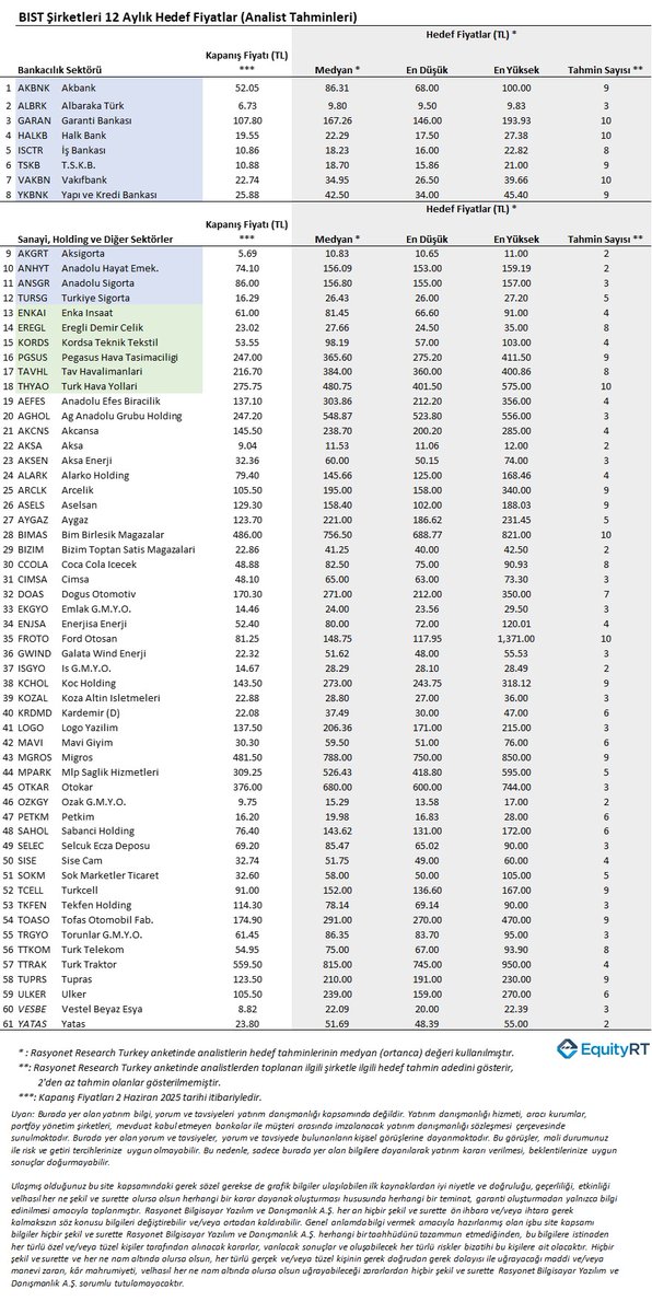📈📉 Rasyonet – Research Turkey Hedef Fiyatlar Anketi'nde, Borsa İstanbul'daki 61 şirket için analistlerin şirketlere biçtikleri 12 aylık hedef değerlerin medyan (ortanca), en düşük ve en yüksek hedef değerlerini aşağıdaki tabloda sunuyoruz.
.
.
#Borsa #BorsaIstanbul #Hisse
