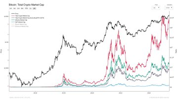 Cryptocrew33721's tweet photo. $BTC is retesting ATH — a setup reminiscent of late 2020.
We're likely in the early-to-mid phase of a macro bull run.
Total crypto market cap is nearing $3.5T, rivaling 2021’s peak.
Capital is rotating from $BTC to $ETH — altseason brewing.
 We’re about to get so rich https://t.co/9JKJt4DTnR