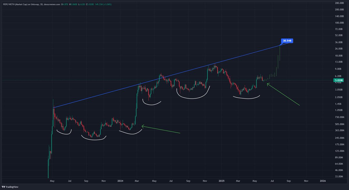PepeCZBinance's tweet photo. $PEPE 🐸🐸🐸🐸💸

Study the price action of the greatest memecoin of all time

$30B this summer for the *green* frog https://t.co/PEChuzeWRH
