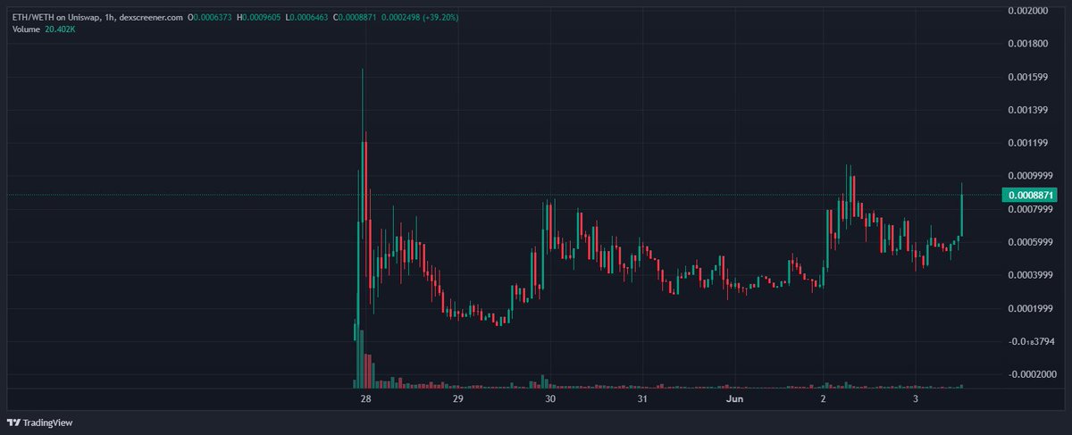 TheDeFiRonin's tweet image. $ETH to 69m+ soon, or i'll have Shrek chop my D, marinate it on Hulk's Anus and feed it to Hannah Montaninu.

This is the #hpos10i of the upcoming #ETH cycle, with a super bullish relentless cult forming, and you fading it sub 1m anon retard?

dexscreener.com/ethereum/0x961…