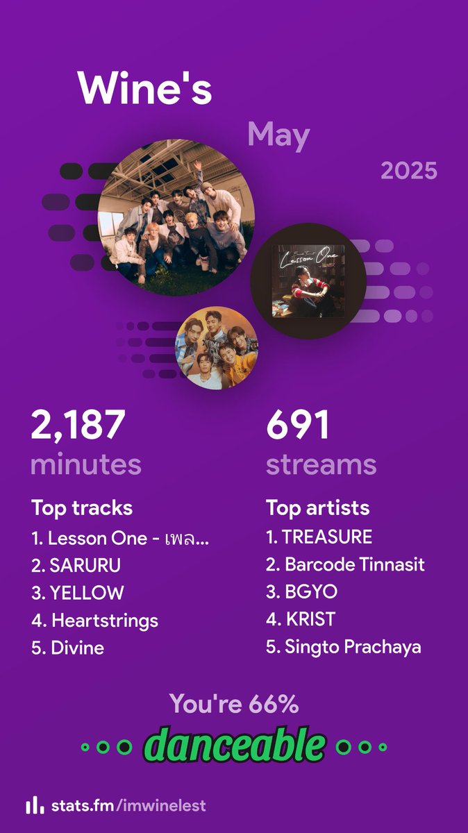 My Spotify Stats
for the month of May 2025:

Top Artists:
1. TREASURE
2. Barcode Tinnasit
3. BGYO
4. Krist Perawat
5. Singto Prachaya

Top Songs:
1. Lesson One - Barcode Tinnasit
2. SARURU - TREASURE
3. YELLOW - TREASURE
4. Heartstrings - BGYO
5. Divine - BGYO