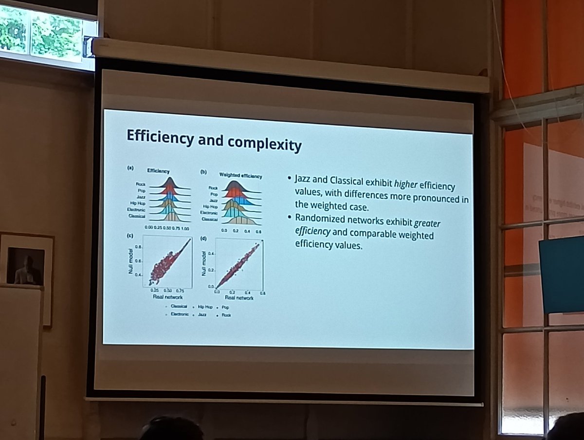 Very nice talk by Niccolò di Marco on modelling musical pieces using directed networks! His results are coherent with our current knowledge of music and highlight some genres as academic and jazz as more "complex" and "efficient". I truly enjoyed this one!

#UNCSS2025 #NetSci2025