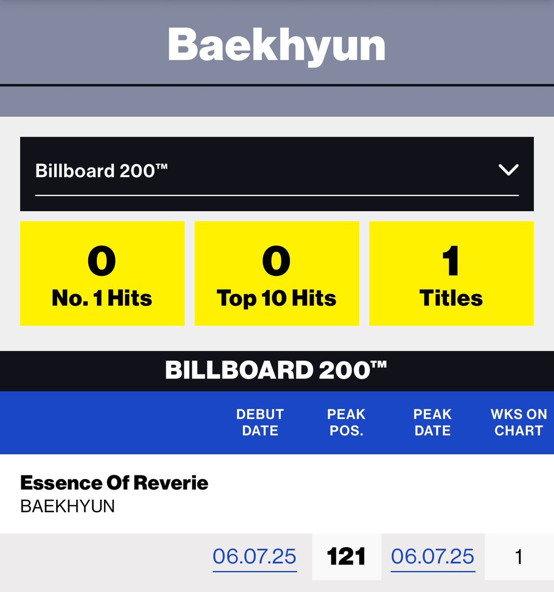EXO Charts (@exochartstats) on Twitter photo BAEKHYUN 'Essence of Reverie' debuts at #121 on the Billboard 200 Album Chart for the Week of June 7, 2025!
— Marks his first entry on the chart. (<a href="/BAEKHYUN_INB100/">BAEKHYUN_official</a>) BAEKHYUN 'Essence of Reverie' debuts at #121 on the Billboard 200 Album Chart for the Week of June 7, 2025!
— Marks his first entry on the chart. (<a href="/BAEKHYUN_INB100/">BAEKHYUN_official</a>)