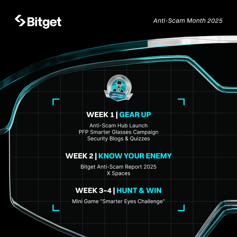 bitget's tweet photo. #BitgetAntiScamMonth is live with fun campaigns all month long!🔒

Spot the highlights:

 🔐 Anti-Scam Hub
 🕶️ Gamified education
 📊 Anti-Scam Report 2025
 🎮 More mini-game challenges coming up
 
 🔗 Join now:  https://t.co/FnlEX6rdLB

👁️‍  Smarter eyes. Stronger shields.
