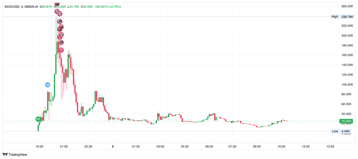 I took a position in $Kick <a href="/coinkickio/">Coinkick</a> at 20k Mc here 

Here is why 

CoinKick is a new launchpad with a new mentality and some great features...at least on the paper

So Yesterday they launched Coinkick
It went straight to 250k Mc

Red Flags: 
▶️ They were handling the project