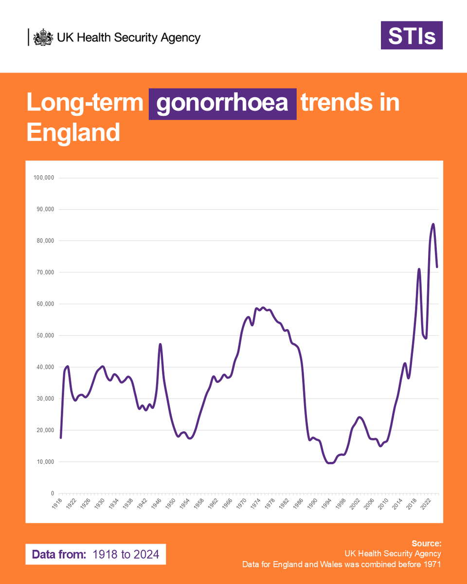 We have published new data on sexually transmitted infections in England:
📈 Syphilis diagnoses continued to rise
📉 Gonorrhoea cases dropped overall, with the biggest reduction in young people (15 to 24)