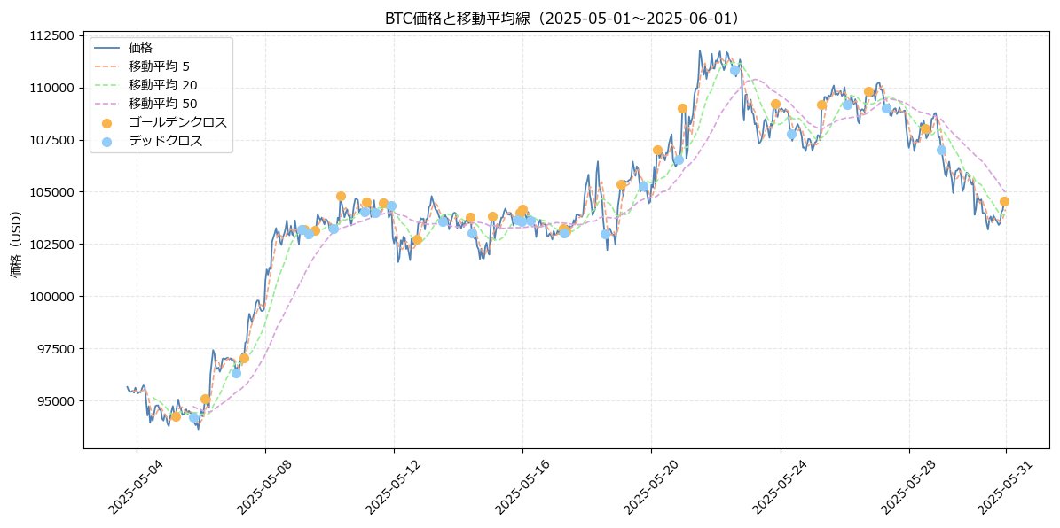 myy_devlog's tweet image. #coding | Day 8
BTCグラフ機能をアップデート
Pythonで自作中のBTC価格グラフに下記を追加
・ 出来高(Volume)表示
・ 移動平均線(SMA)表示
・ 凡例位置を 1〜4(左上〜右下)で選べる機能
→時系列データの可視化、だんだん楽しくなってきた…
#Python #beginner #log #BTC