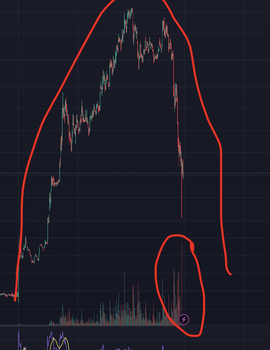 brutal_jelly's tweet image. what a pump and dump. same as crypto shit coins lol. rip to whomever bought the top. another lesson why one should avoid chasing pumps

#Brainbees #firstcry #StockMarket #stockmarketsindia
