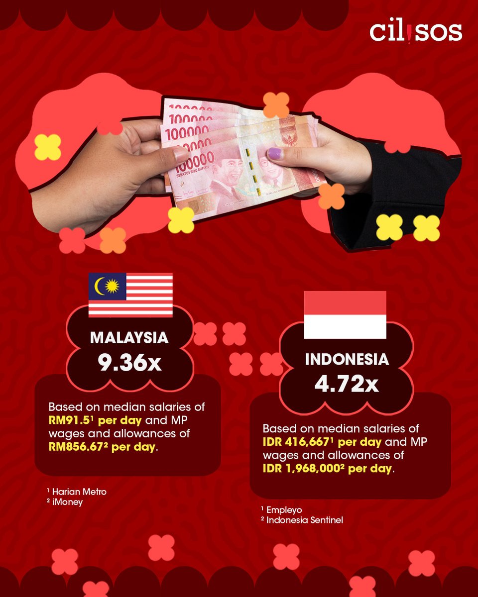 Politicians across ASEAN earn different salaries, but how much more do they get compared to the median salaries of their people?
Let's look at some of these thought-provoking numbers.

(1/3)