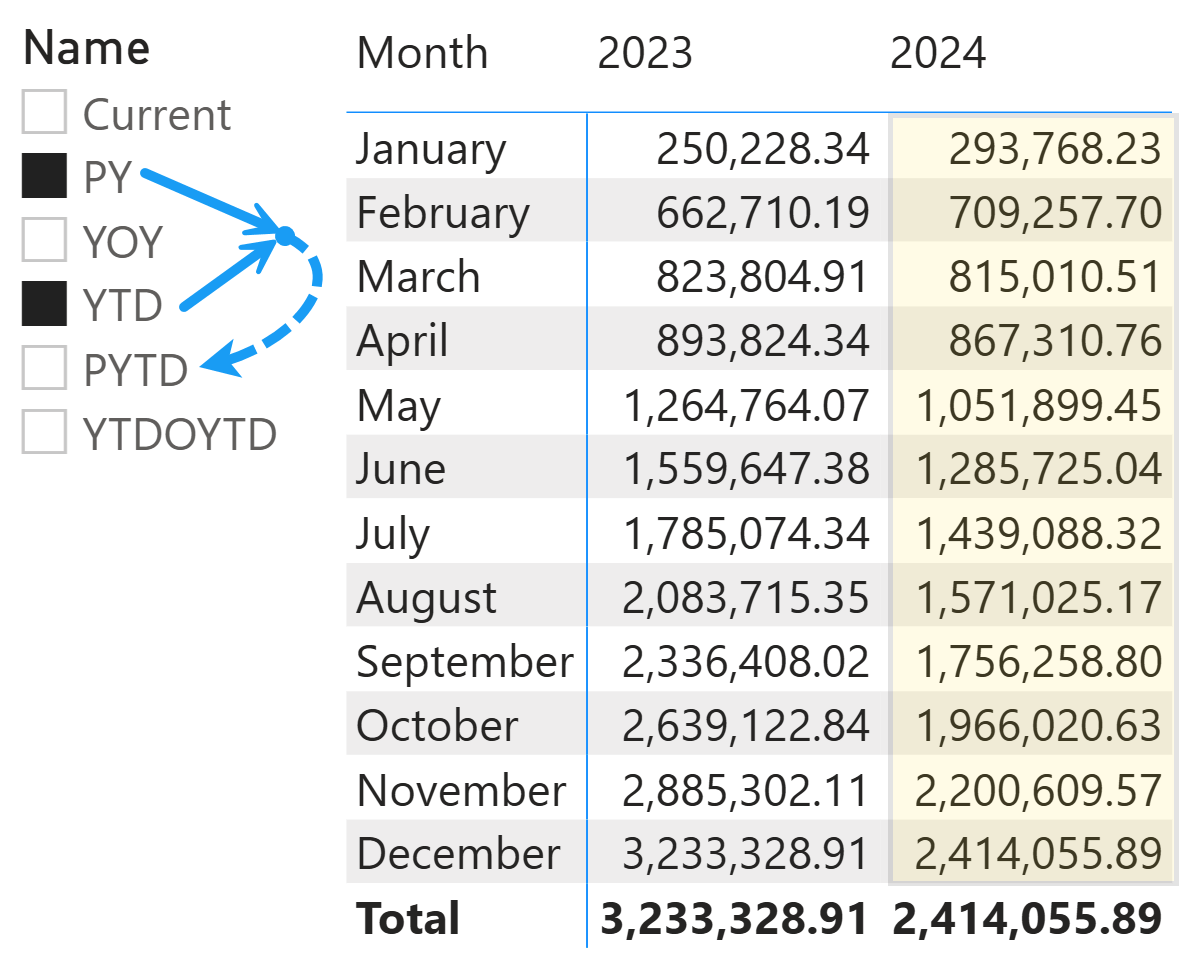 This article + video describes how to control the execution of DAX code when there are either multiple or empty selections of calculation items in calculation groups.

#powerbi #dax #calculationgroups

sqlbi.com/articles/contr…