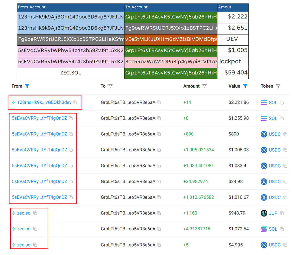 DataC58218's tweet photo. After scanning deep its confirmed that $BALL DEV team allocated jackpot to one of their wallet. 

➡️Before reading further follow @DataC58218 for more on chain updates  😃😃

1⃣If you examine the token's contract, you can identify the creator's address. By tracing the funding wallet for each account, you will locate this wallet.

123rnsHk9k9Aji3Qm149poc3D6kg87JFJUvGEQkh3dev

In our previous post, we identified the funding wallet for the jackpot winner and zec.sol,  holding approximately 36 million tokens.

2⃣All of these wallets sent their funds to this @krakenfx  exchange deposit address few times connecting all dots together 

5sEVaCVRRyfWPhw54c4z3h59ZvJ9tL5xK2tYfT4gQnDZ - fund wallet 

3oc5RoZWaW2DPu3jp4gWpi8cVf1azXrCbyrFqcfckXmi - Jackpot Winner

4L9HsZJHrk2J1H2wgpmbS6wM321XprAxsHKWhKiQJrMB - Zec.Sol

3⃣All these wallets have transferred funds to this @krakenfx  exchange deposit address multiple times, linking everything together. 

GrpLFt6sTBAsvK5tCwNYj5ab26hHiHLnygeo5VR8e6aA - Kraken Deposit

https://t.co/XKdgvEOrNC

I think that wraps it up, nice and neat! 🙂🙂