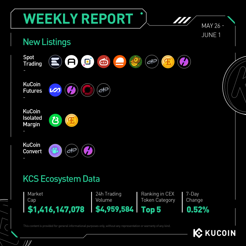 kucoincom's tweet photo. #KuCoin Weekly Report (May 26 – June 1, 2025)
✅ 9 New Tokens Listed on KuCoin
✅ SOL & SUI Join KCS Trading Pairs
✅ May KCS Burn Completed
Visit the #KuCoin Announcement Page to explore all campaigns!
#KuBuild