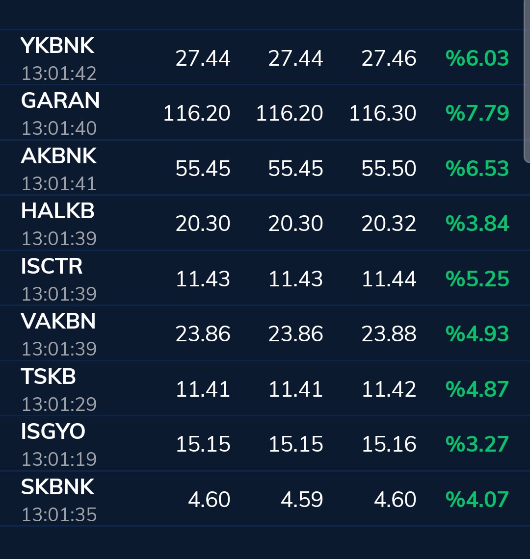 Bankalar coştu
Haziran Faiz indirimi fiyatlanıyor