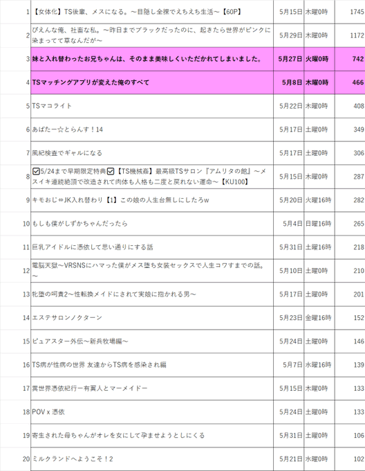 【速報】2025年5月 発売初日に売れたTSF電子同人ランキングベスト20 てなことで速報をまとめたよ。指標はやや低調でしたが、ウチの2作は両方良い感じでしたし、1位と2位も強うございましたな。