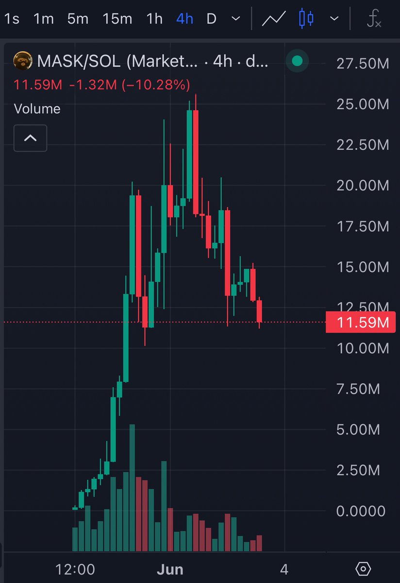 cryptoazyra's tweet image. shook out the weak
but $mask held the range like a beast
chart looks like its begging to explode
clean setup, breakout loading
dont fade this