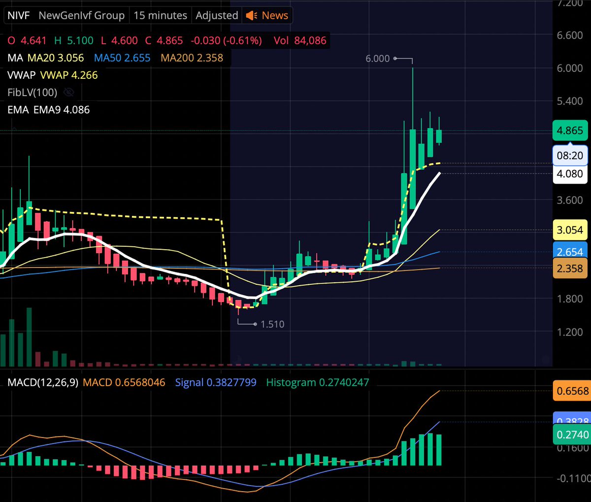 laptoptravel's tweet photo. $NIVF is a #PreMarket #BEAST with a #MicroFloat of Just 634K Shares! Getting into the #SOLANA #Crypto Treasury Game Plan (i.e. $MSTR) with a $30 Mil #SOLANA Purchase! #Bullish! Could Run 300% Today!! https://t.co/9qGgRf38lJ