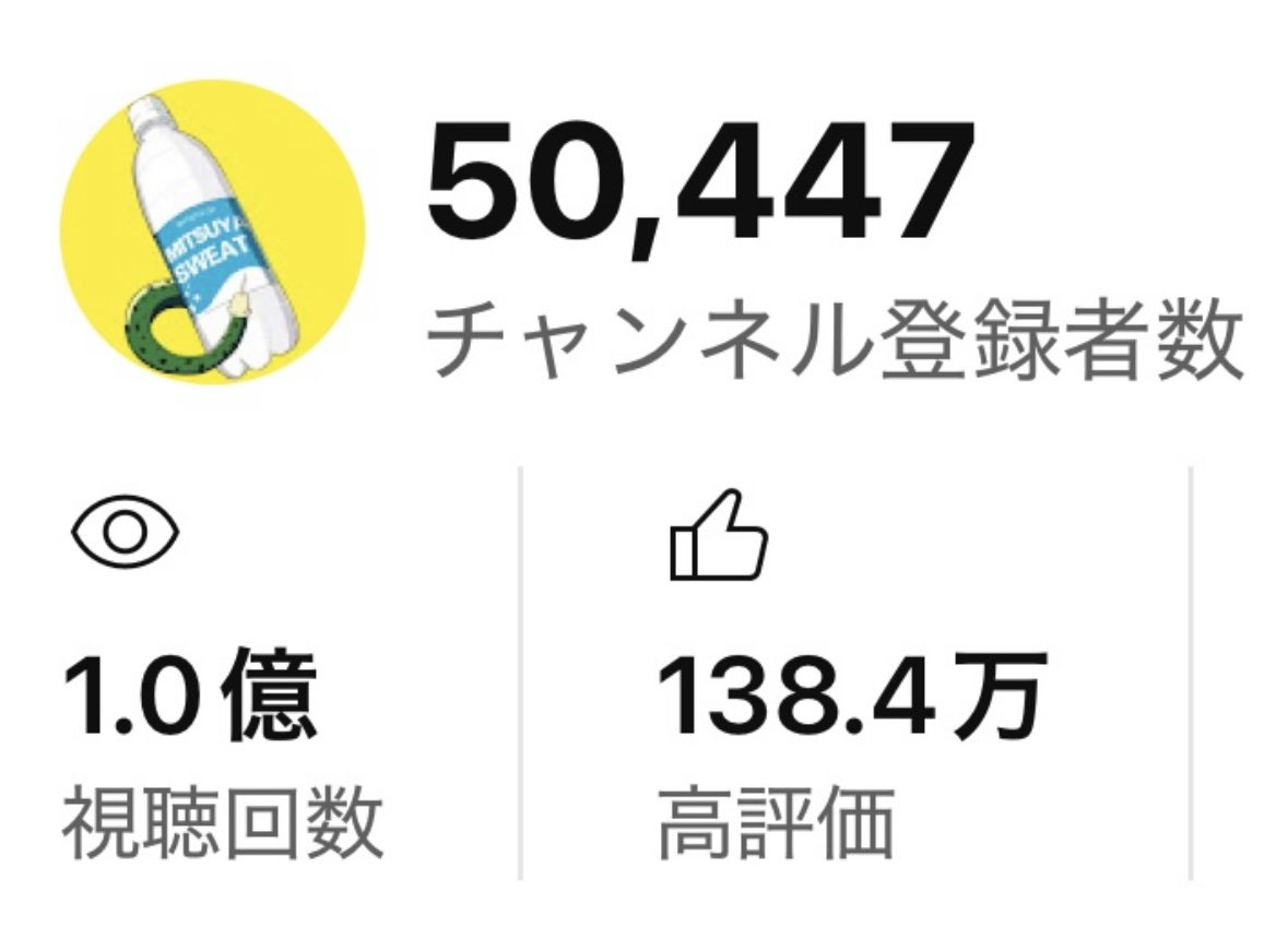 mitsuya_sweat's tweet photo. 私事で恐縮なんですがチャンネル登録者5万人＆総再生回数1億再生突破しました！！

目標の10万人までは遠いですがめげずに頑張っていきます！

みんないつもありがとうー！✨✨ https://t.co/ahv3zEC3U0
