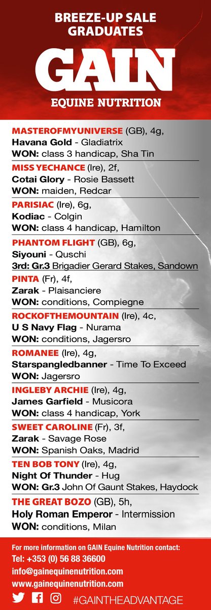 EBN (@bloodstocknews) on Twitter photo Check out the latest <a href="/BrzUps/">Breeze Up Sales</a> grads ๐
Including:
๐ฅ TEN BOB TONY - 1st: Gr.3 John Of Gaunt Stakes
๐ฅ JUWELIER - 1st: Gr.3 Derby-Trial
๐ฅ PHANTOM FLIGHT - 3rd: Gr.3 Brigadier Gerard Stakes
Tables kindly sponsored by <a href="/GAINEquine/">GAIN Equine Nutrition</a>
Visit โก๏ธ gainanimalnutrition.com/equine/ Check out the latest <a href="/BrzUps/">Breeze Up Sales</a> grads ๐
Including:
๐ฅ TEN BOB TONY - 1st: Gr.3 John Of Gaunt Stakes
๐ฅ JUWELIER - 1st: Gr.3 Derby-Trial
๐ฅ PHANTOM FLIGHT - 3rd: Gr.3 Brigadier Gerard Stakes
Tables kindly sponsored by <a href="/GAINEquine/">GAIN Equine Nutrition</a>
Visit โก๏ธ gainanimalnutrition.com/equine/