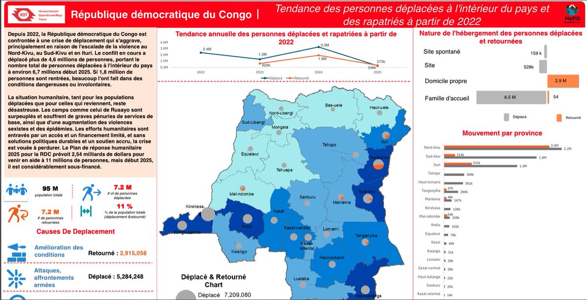 HOT-Eastern & Southern Africa Hub (@openmapping_esa) on Twitter photo Open Maps campaign for humanitarian needs.
@Kazeem_Owolabi's map highlights vulnerable communities in North Kivu, South Kivu, Ituri. GBV risk up, food aid disrupted.
Read more in the ACAPS report on the DRC humanitarian funding crisis here: bit.ly/4573ads Open Maps campaign for humanitarian needs.
@Kazeem_Owolabi's map highlights vulnerable communities in North Kivu, South Kivu, Ituri. GBV risk up, food aid disrupted.
Read more in the ACAPS report on the DRC humanitarian funding crisis here: bit.ly/4573ads