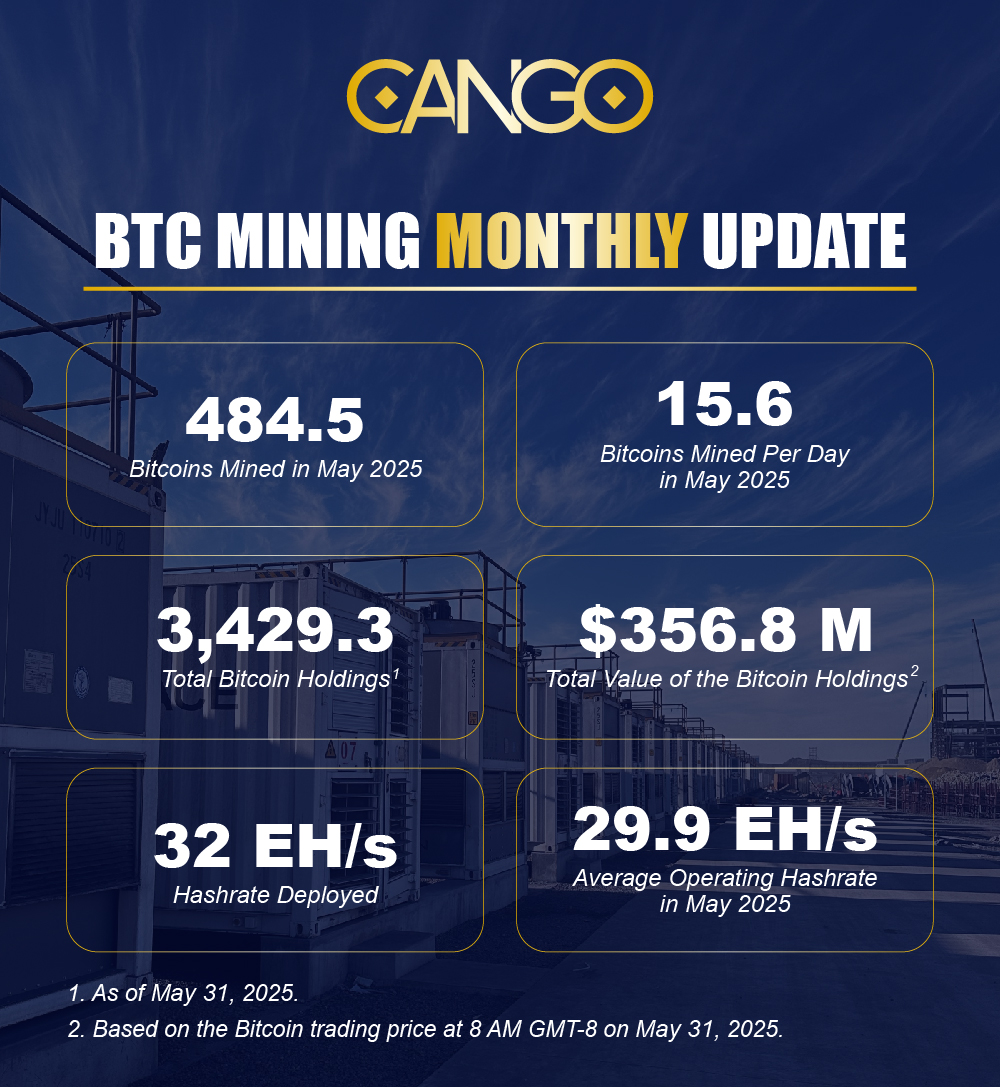 Cango produced 484.5 BTC in May 2025, taking our total Bitcoins held to  3,429.3. Read more https://t.co/xOSEk9rsGe #Cango #Bitcoin #crypto $CANG