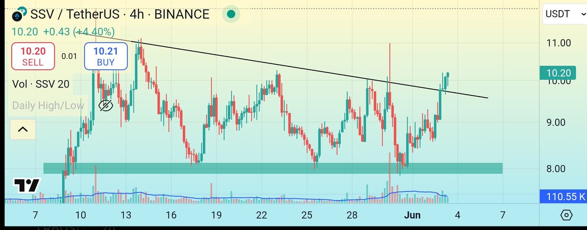 CryptoHaunting's tweet photo. $SSV breakout and retest 👀 https://t.co/xgUuUNlMiD