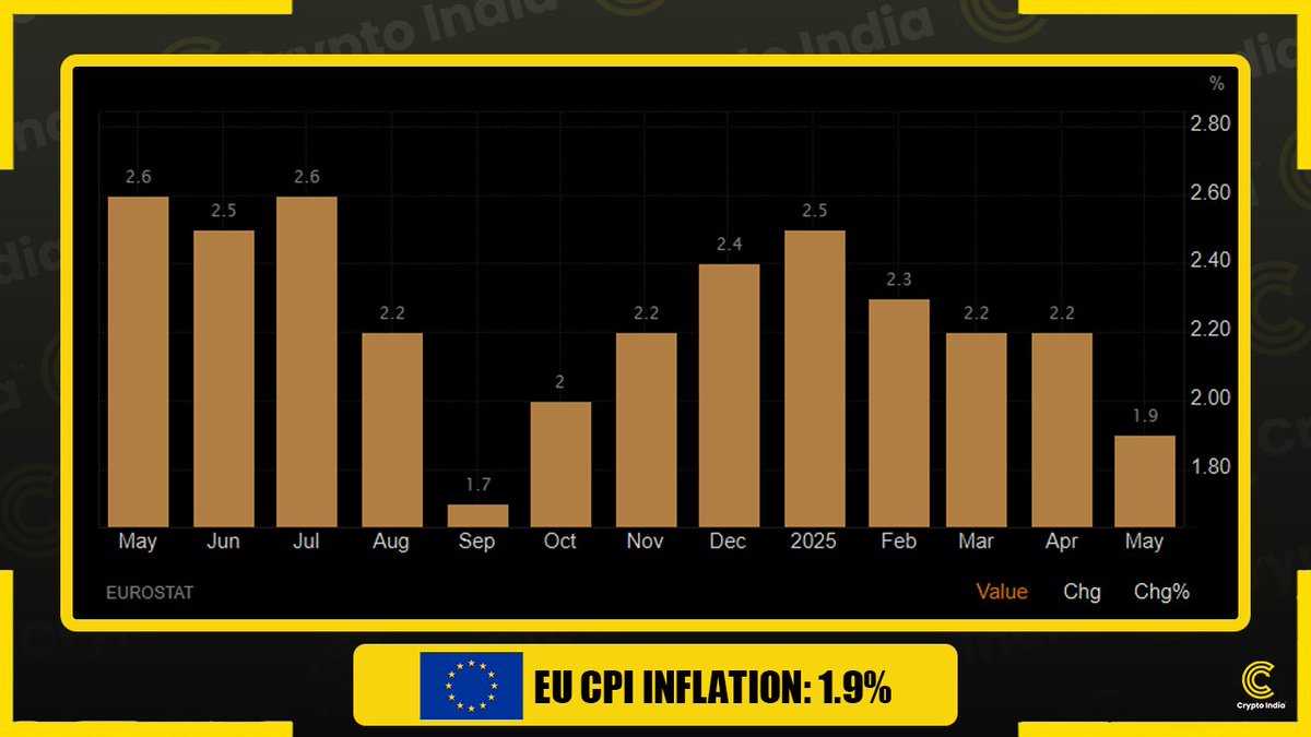 🚨 JUST IN: 🇪🇺EU CPI Inflation falls to 1.9%; Expected: 2%