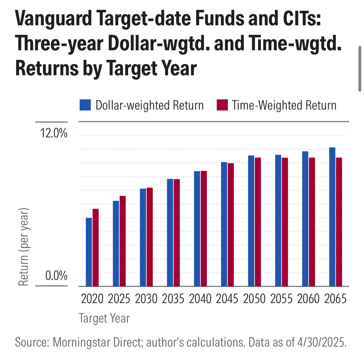 In my latest article, I take a look at how Vanguard’s target-date fund/CIT investors have fared amid the ups/downs of recent years. Might sound dry but there’s an interesting story there. spr.ly/6014Nh0g2