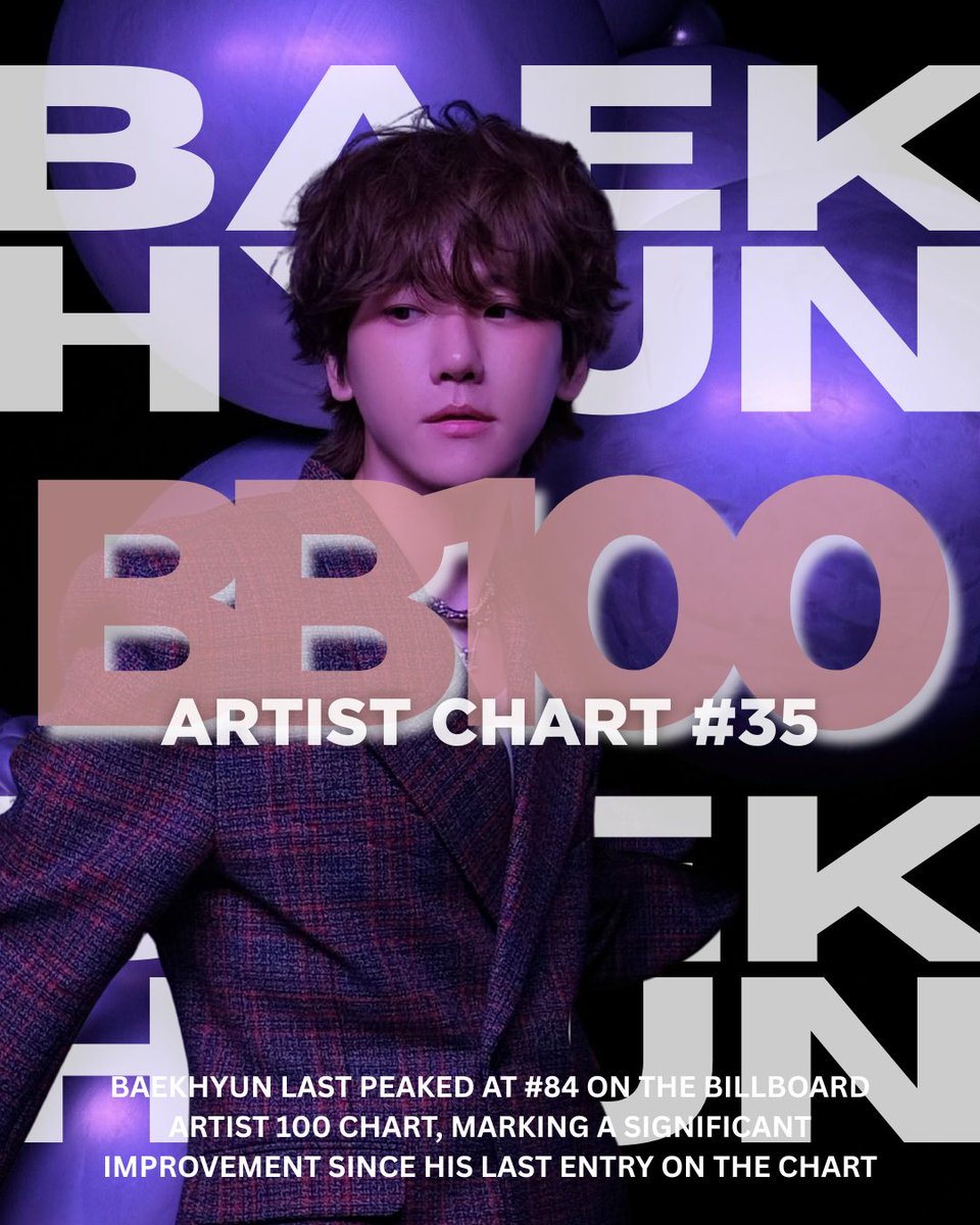 🏆 BILLBOARD CHART ENTRIES 👑

#1. Emerging Artists 
#1. World Album
#35. Billboard Artist 100
#121. Billboard 200

BAEKHYUN debuts on multiple charts and earns his 1st entry on Billboard 200 as a soloist with his 5th mini album, Essence of Reverie! Let's celebrate!

#BAEKHYUN